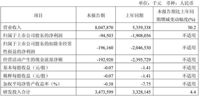 上市公司动态 百济神州一季度亏损收窄、中国能建90亿定增审核